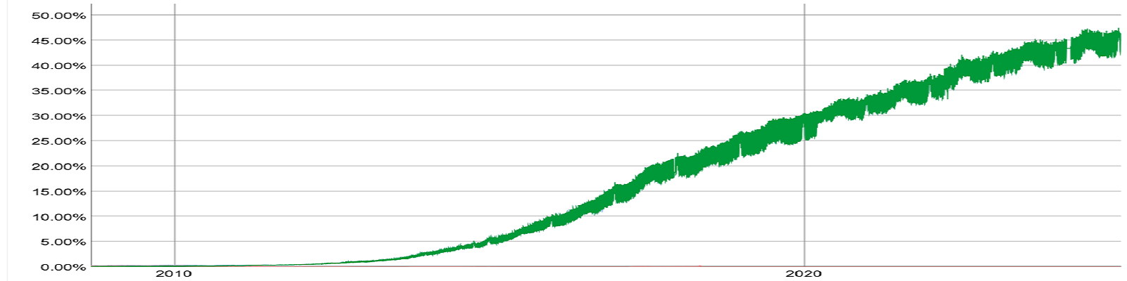 IPv6 World Usage